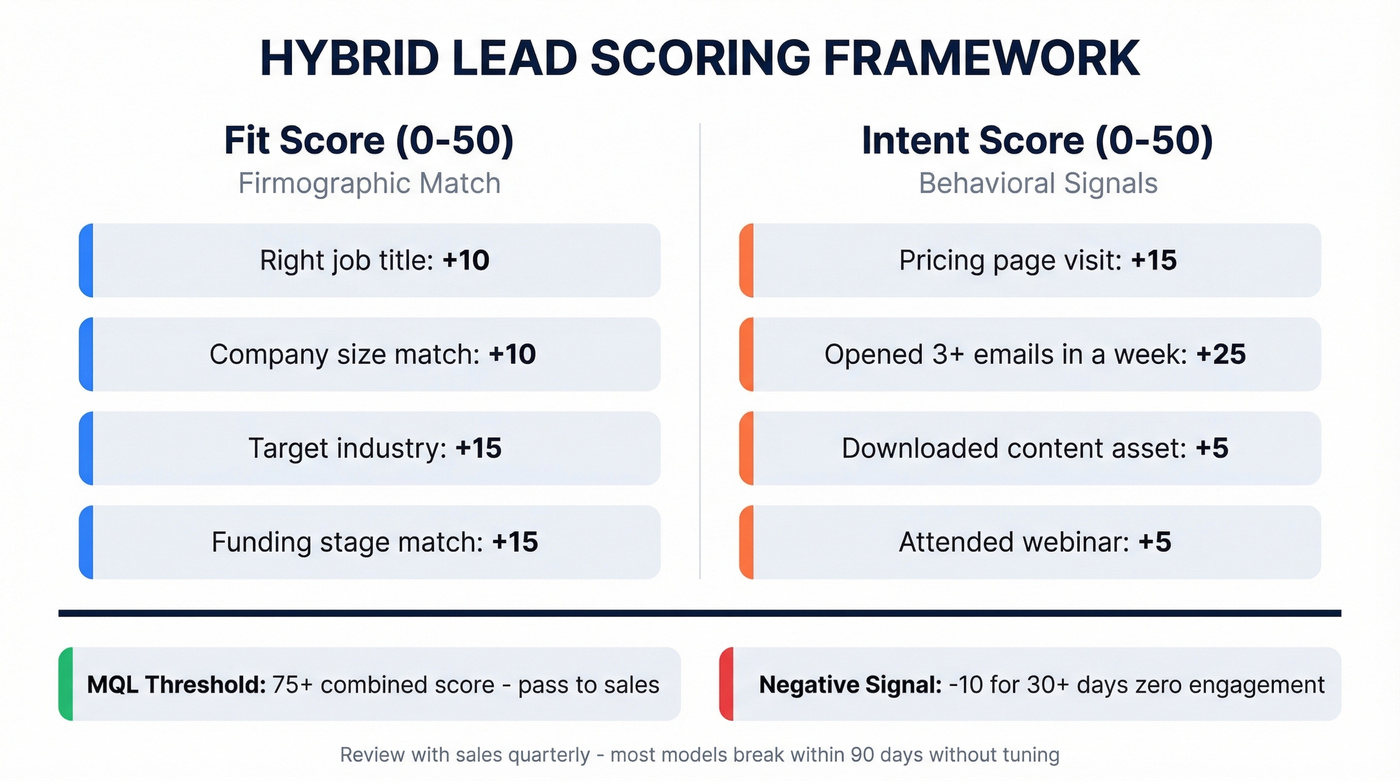 Hybrid lead scoring framework with fit and intent scoring breakdown
