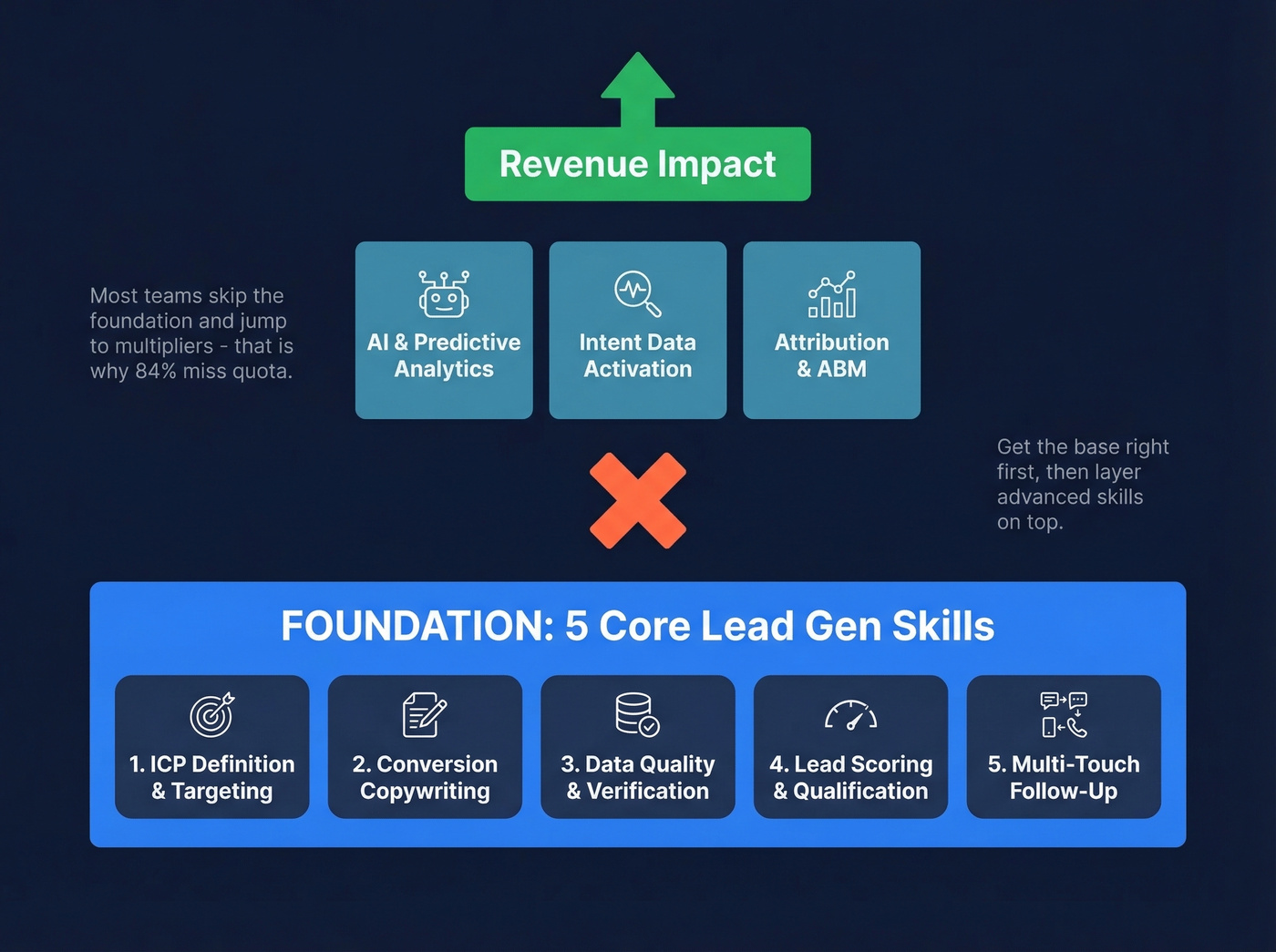 Lead generation skill stack hierarchy with five core skills and multipliers