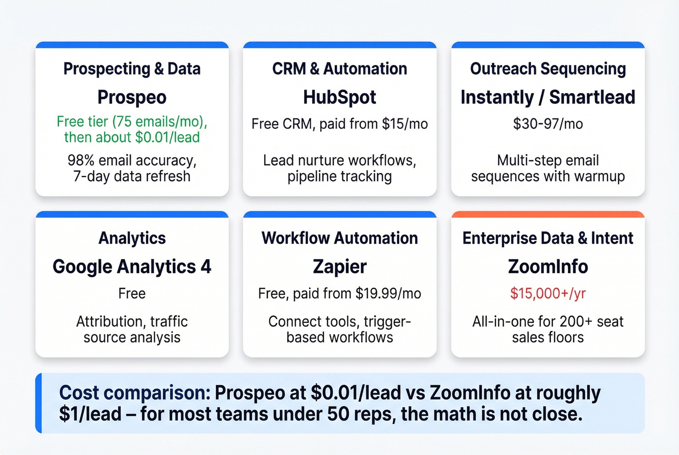 Lead gen tool stack mapped to skills with pricing comparison