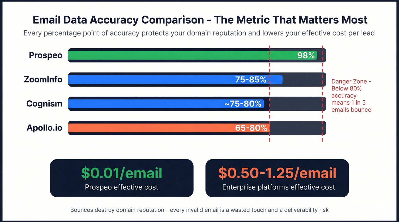 Data accuracy comparison bar chart across all lead gen tools