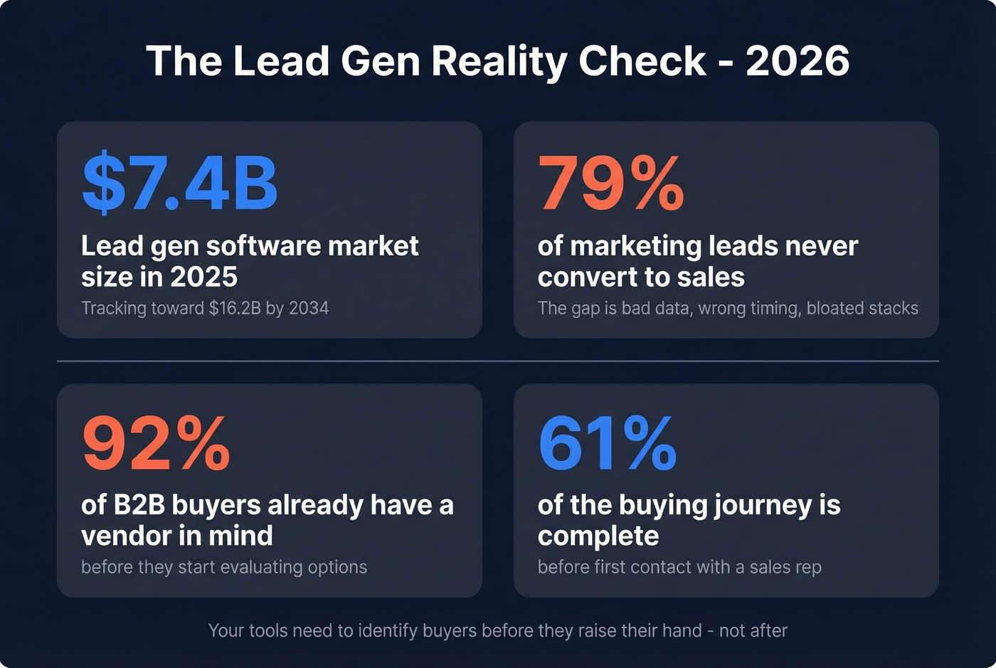 Key market stats about lead gen software and conversion gaps