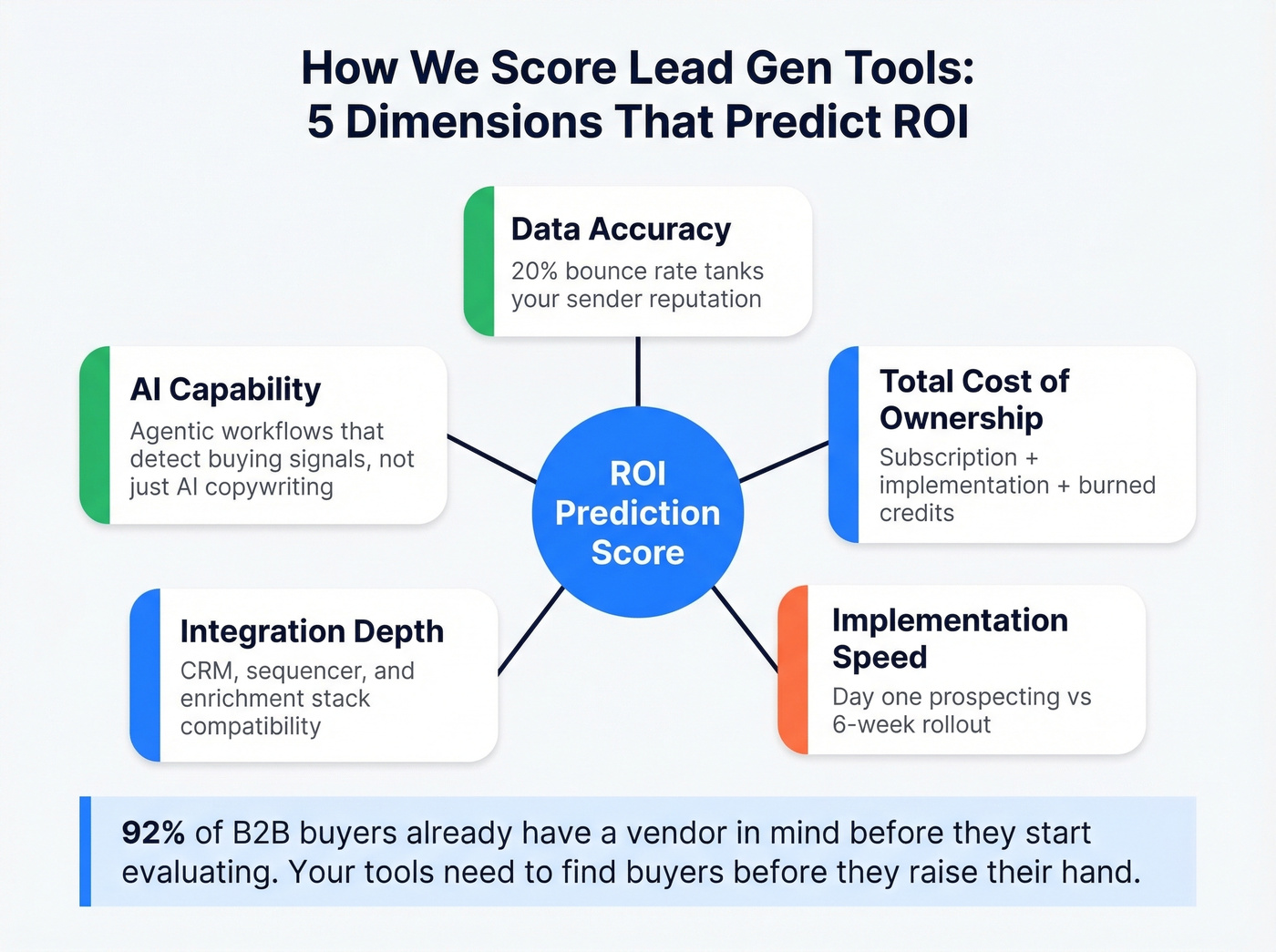 Five scoring dimensions for evaluating lead gen tools