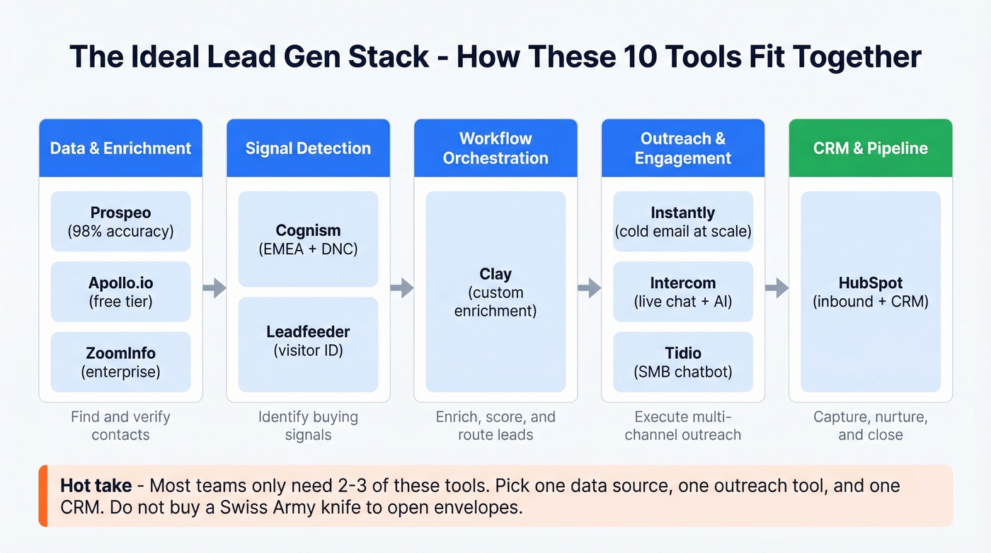 Lead gen tool stack architecture showing how tools connect