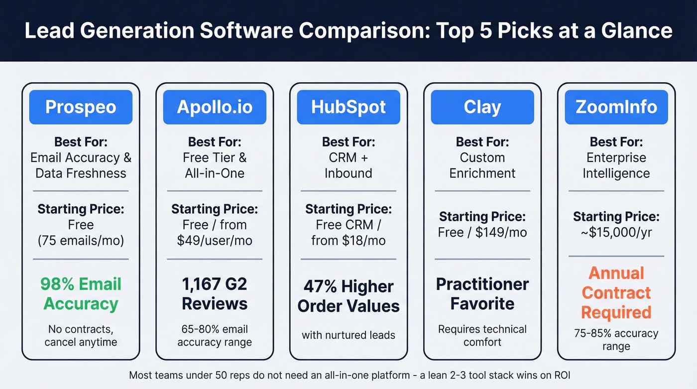 Top 5 lead gen tools comparison with pricing and key stats