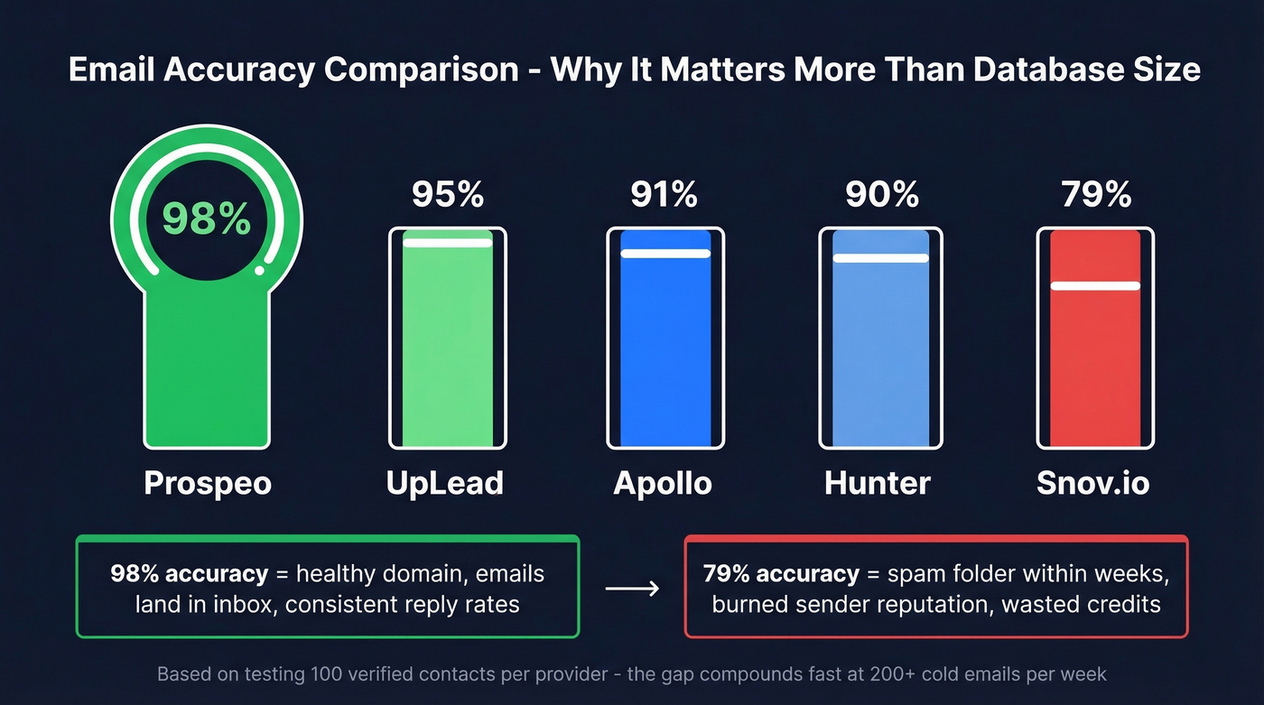 Email accuracy comparison across lead gen providers