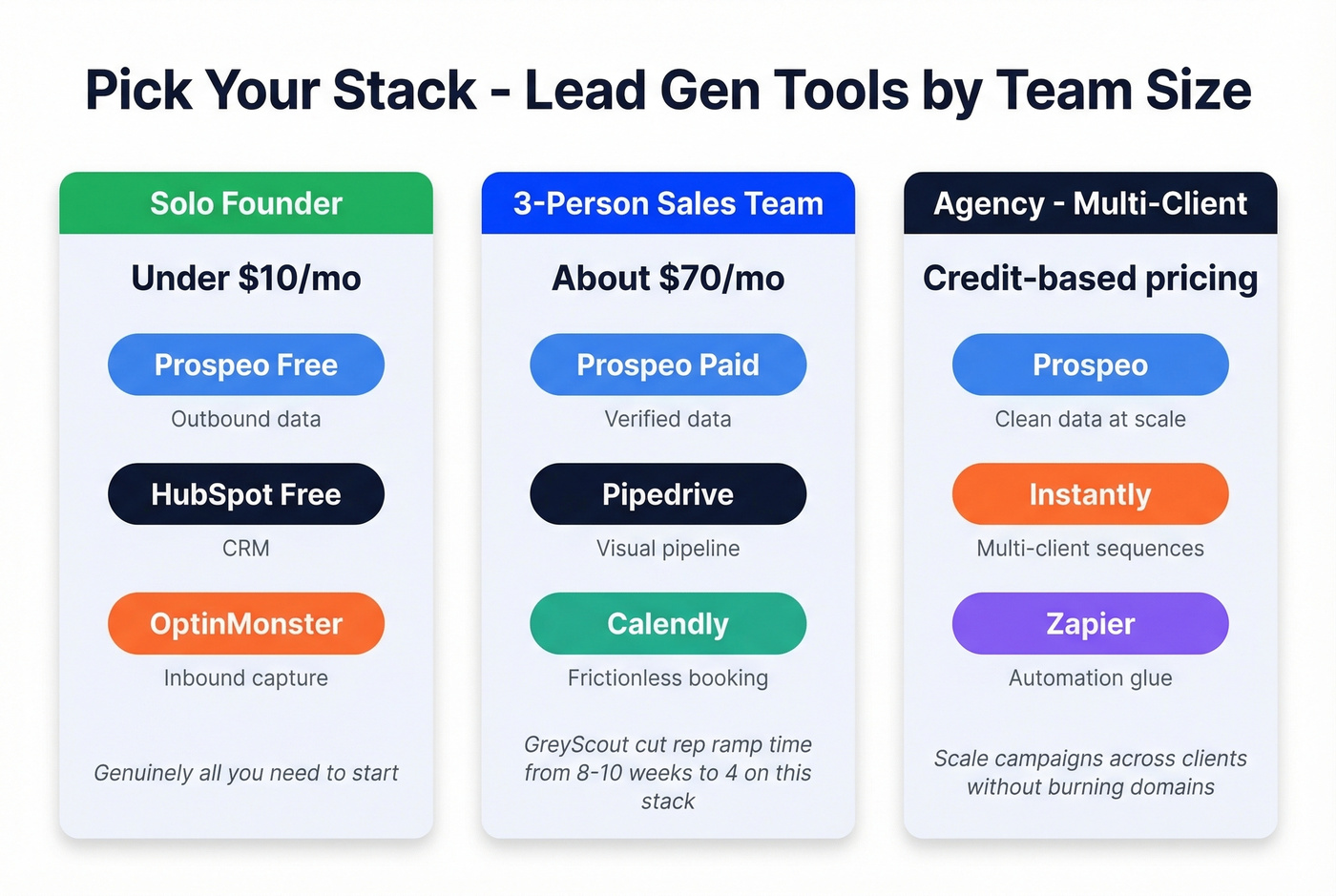 Recommended lead gen tool stacks by team size and cost