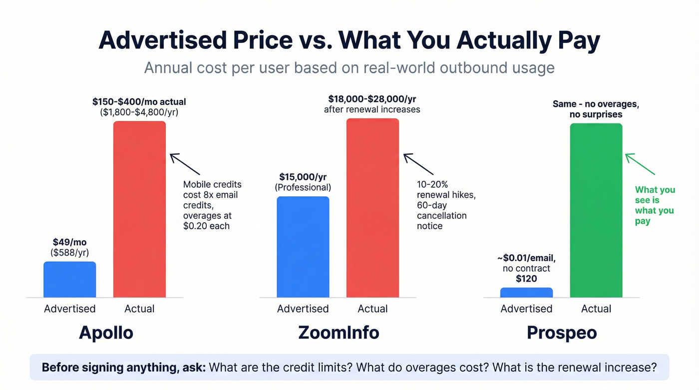 Advertised vs actual cost comparison for lead gen tools