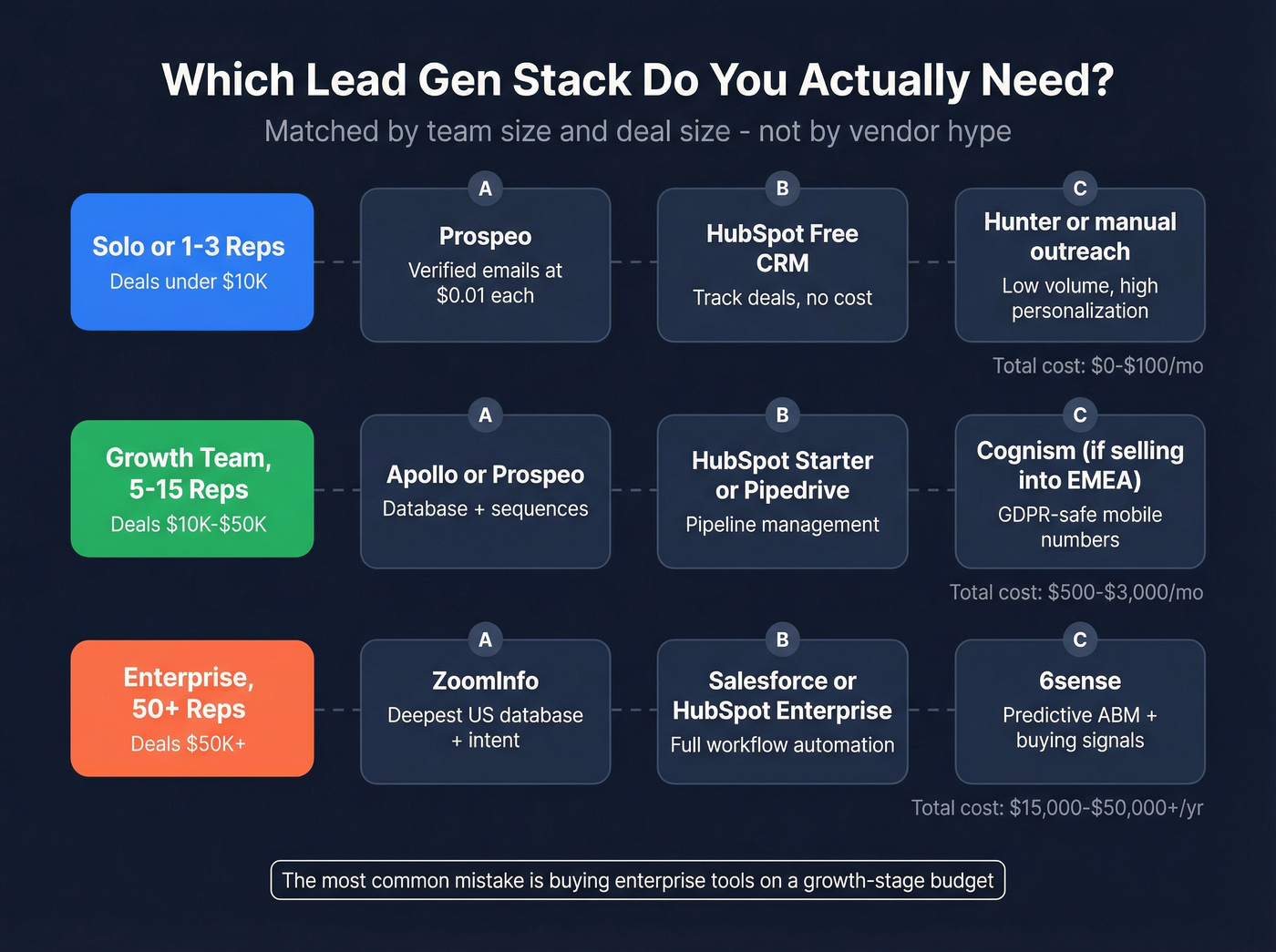 Decision framework matching team size to recommended tools
