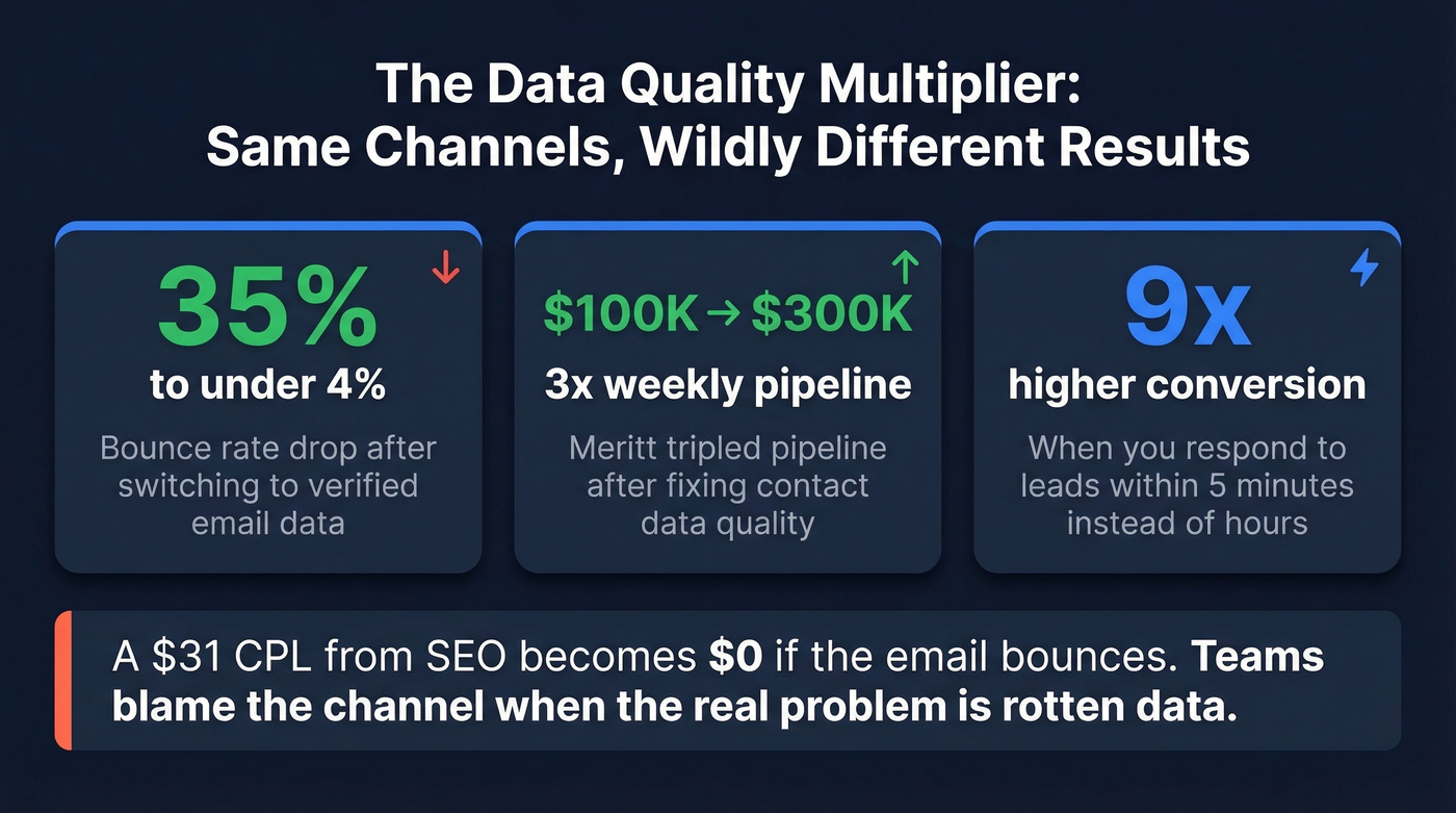 Data quality impact on lead generation pipeline stats