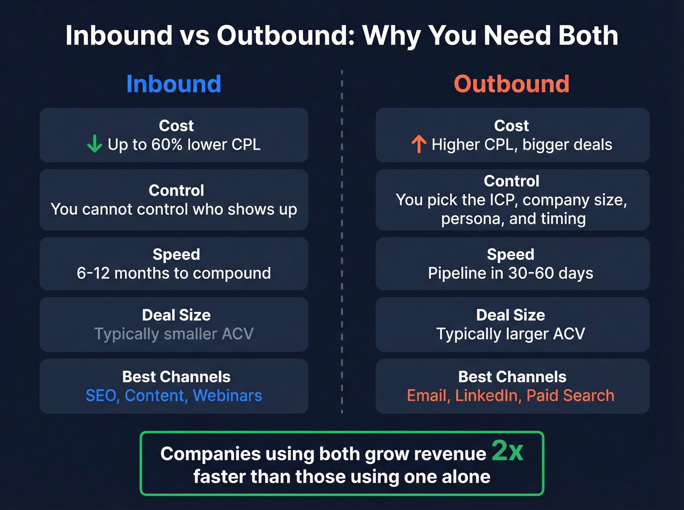 Inbound vs outbound lead generation comparison diagram