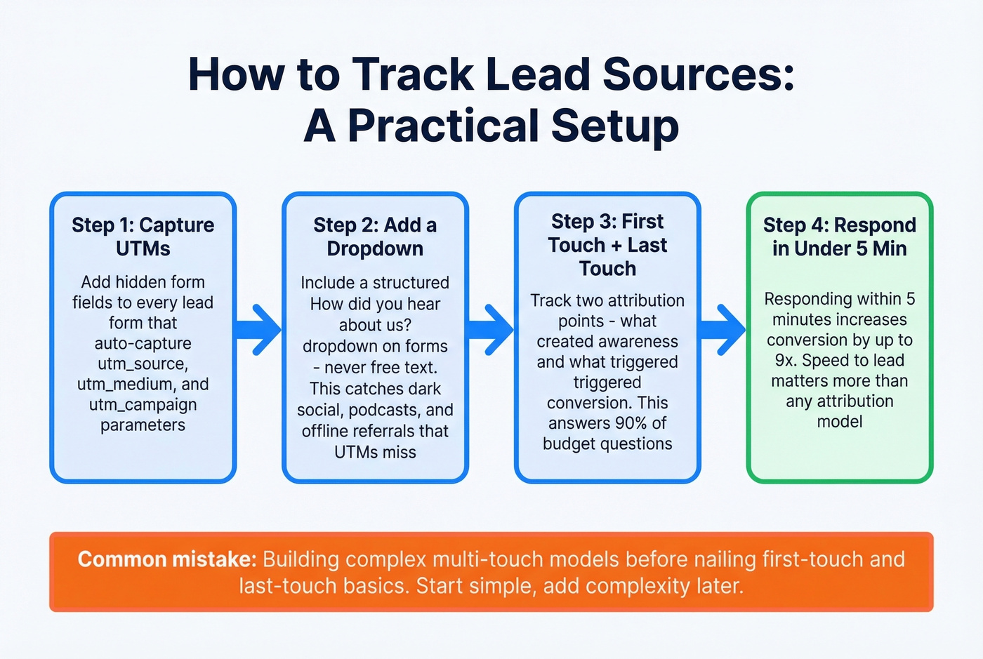 Lead source attribution tracking setup flowchart