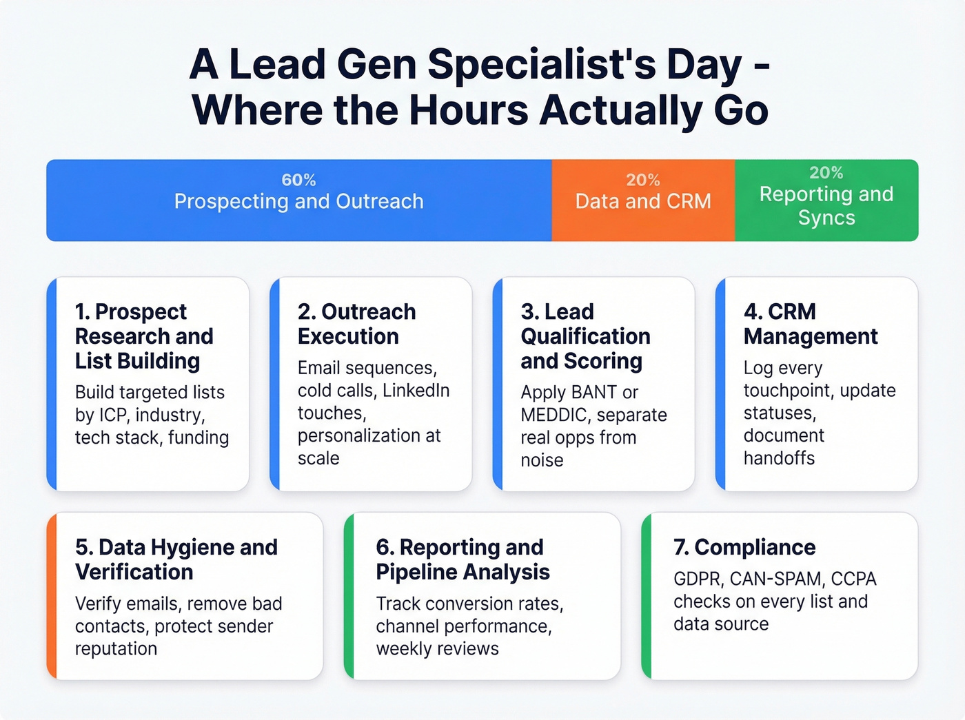Daily workflow breakdown of a lead generation specialist