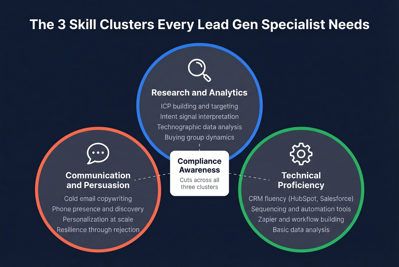 Three skill clusters for lead generation specialists