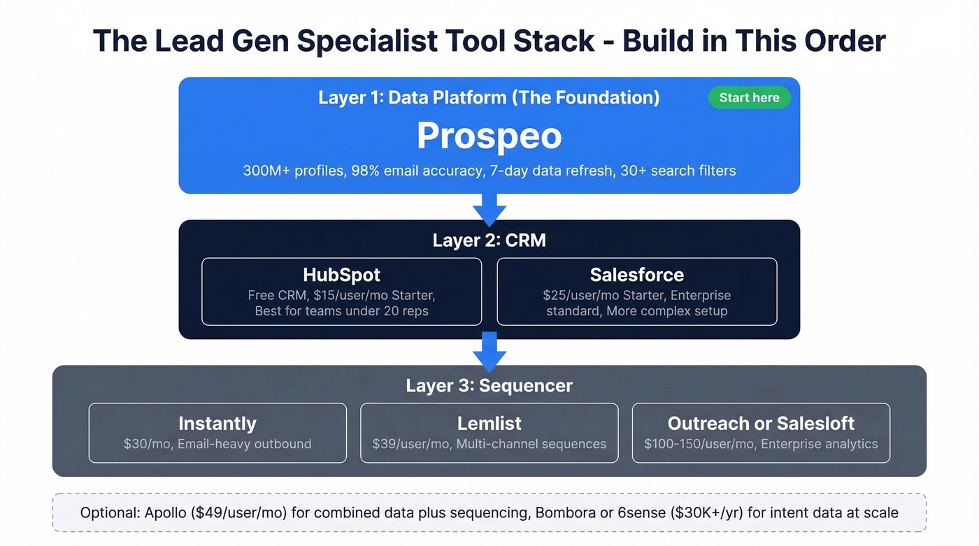 Three-layer lead gen specialist tool stack architecture