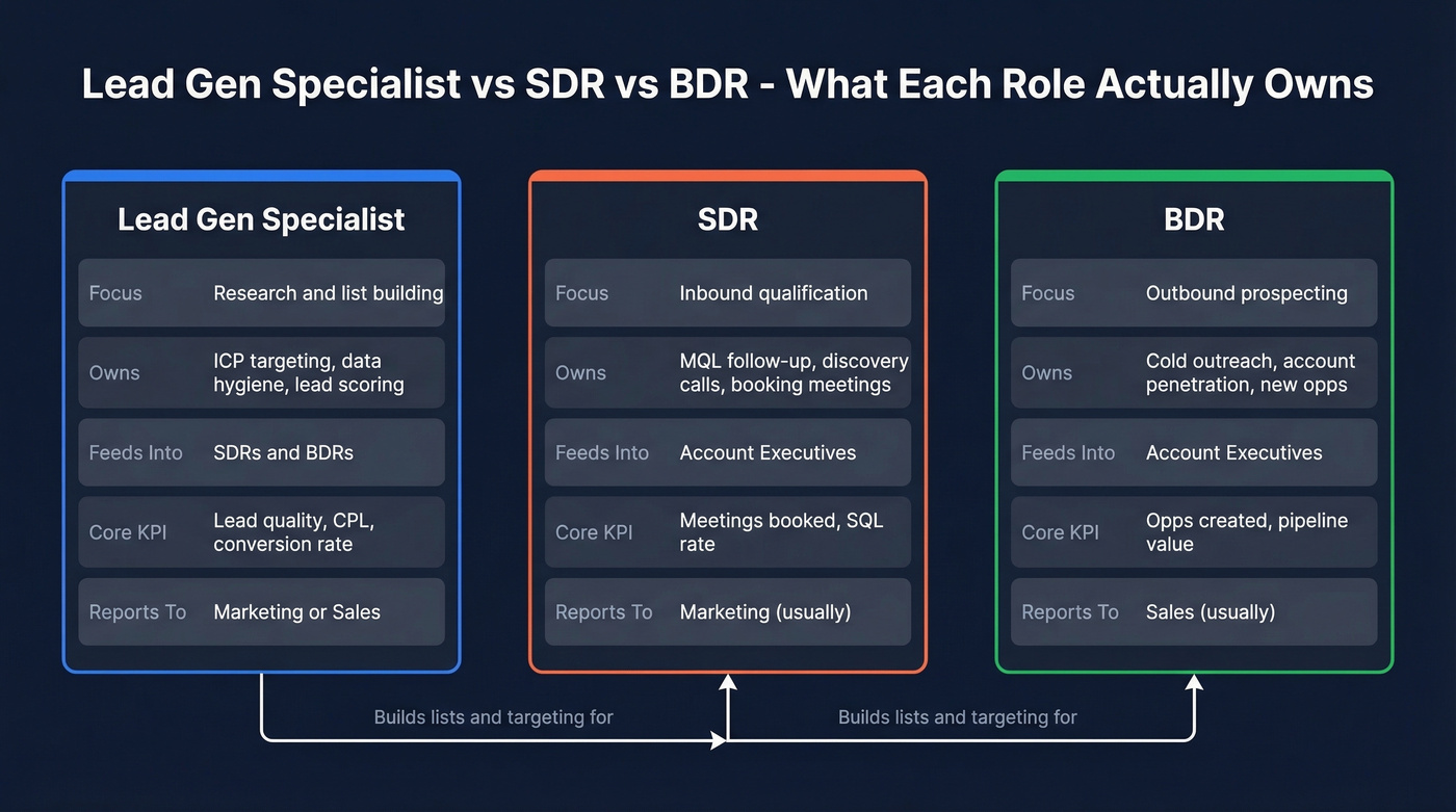 Visual comparison of Lead Gen Specialist vs SDR vs BDR roles