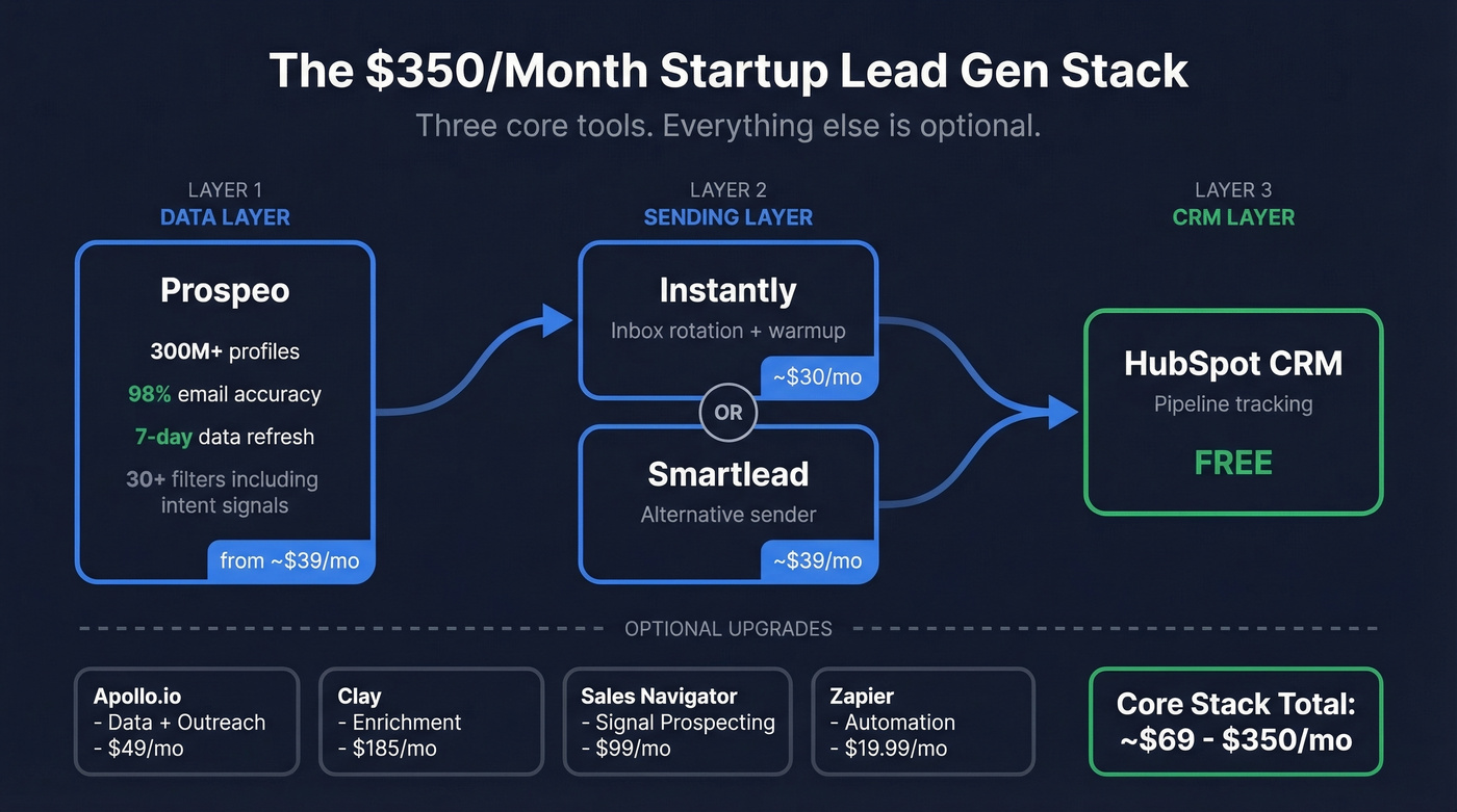 Visual tool stack architecture for startup lead generation
