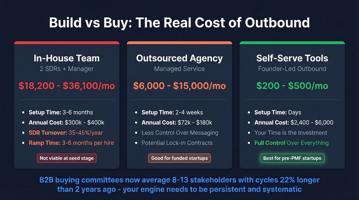 Build vs buy cost comparison for startup outbound teams