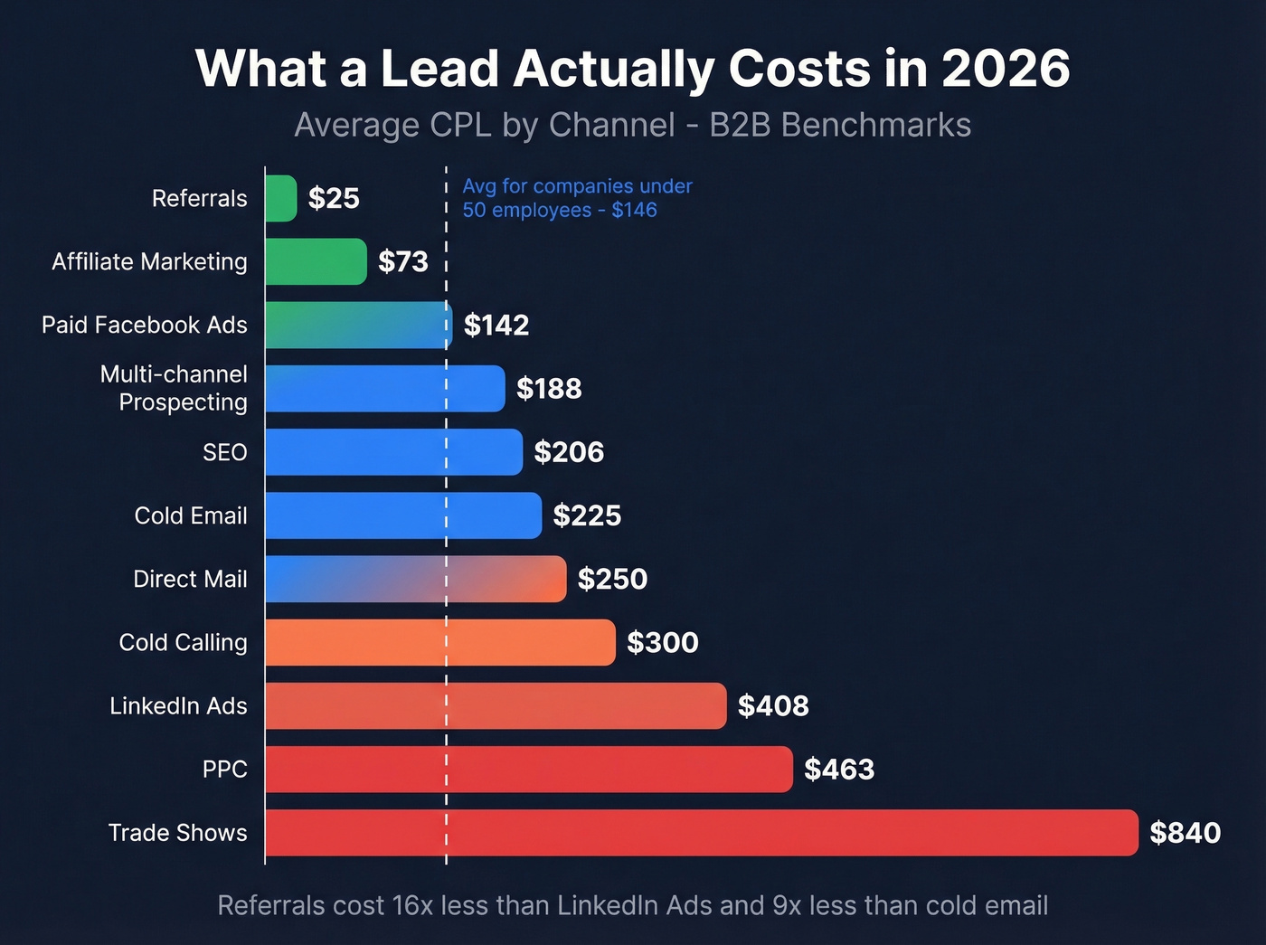 CPL benchmarks by channel for startups in 2026