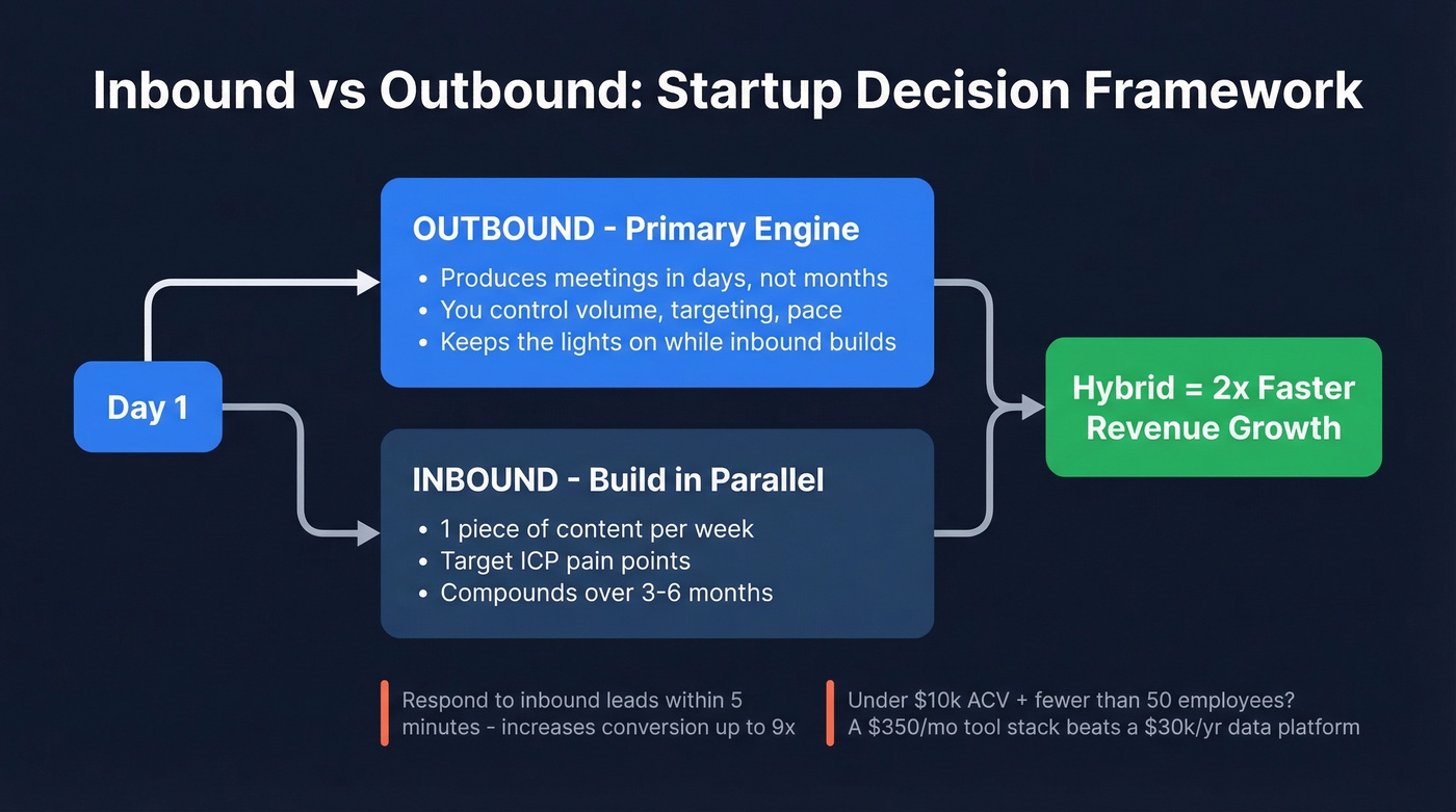Decision framework for startup inbound vs outbound strategy