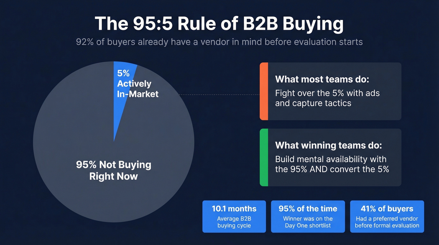 The 95:5 rule showing in-market vs out-of-market buyers