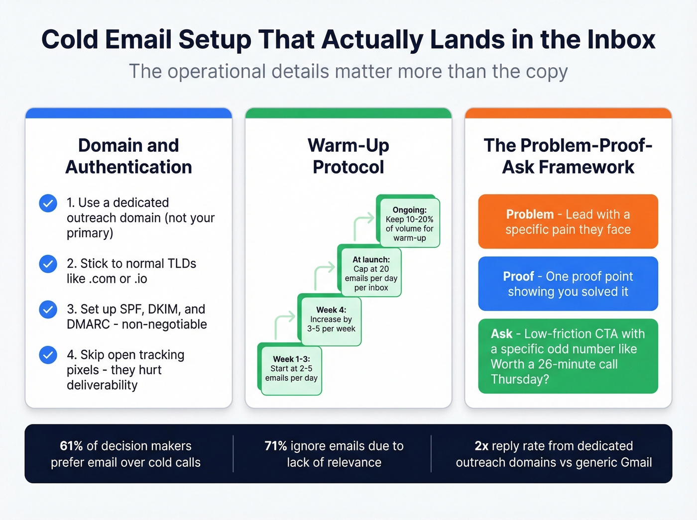 Cold email deliverability and sending setup checklist