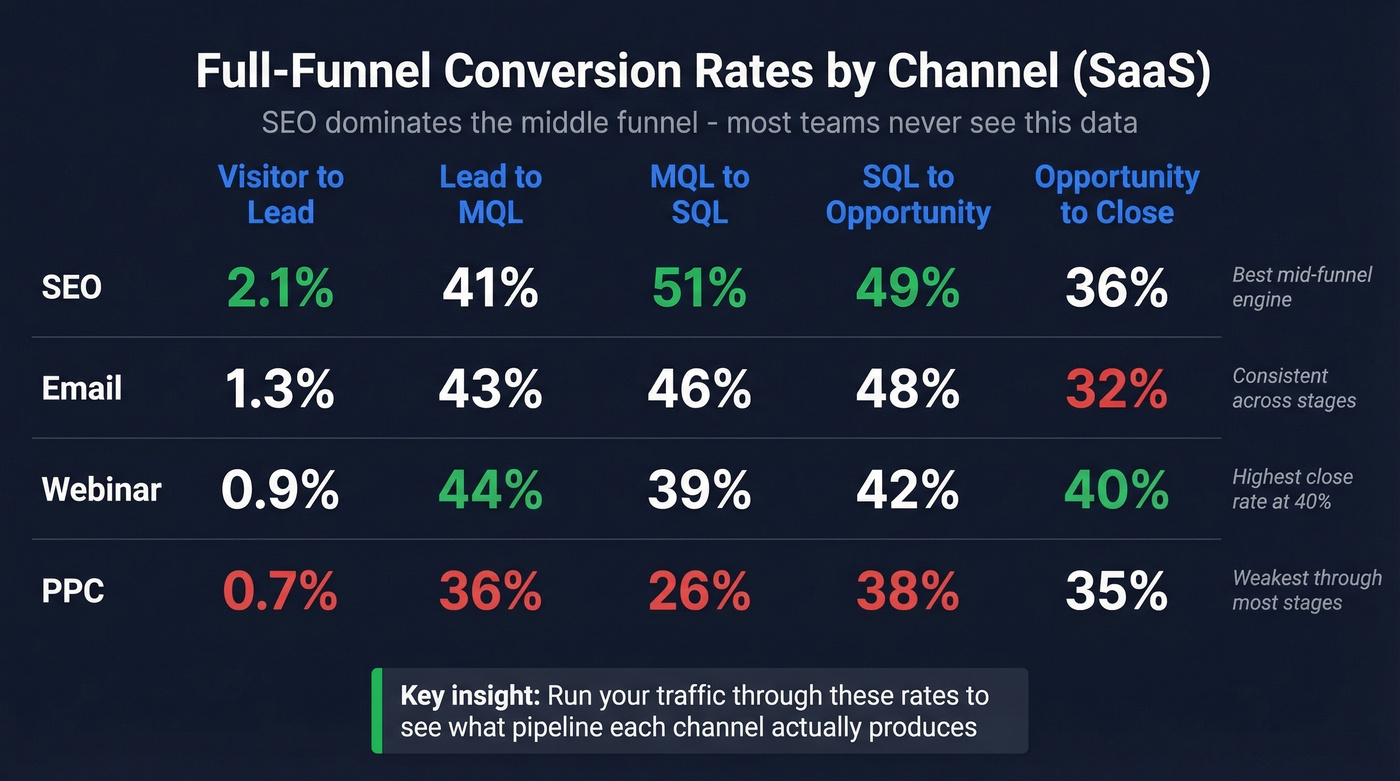Funnel comparison showing conversion rates by channel across stages