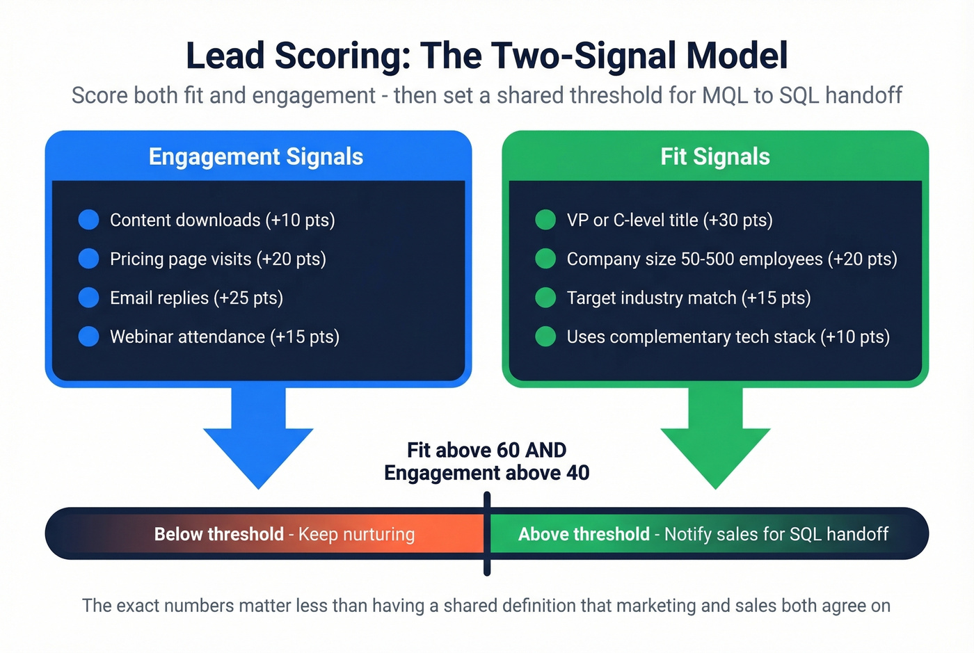Lead scoring model showing fit and engagement signal types
