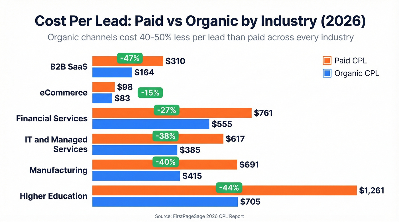 Bar chart comparing paid vs organic CPL across industries
