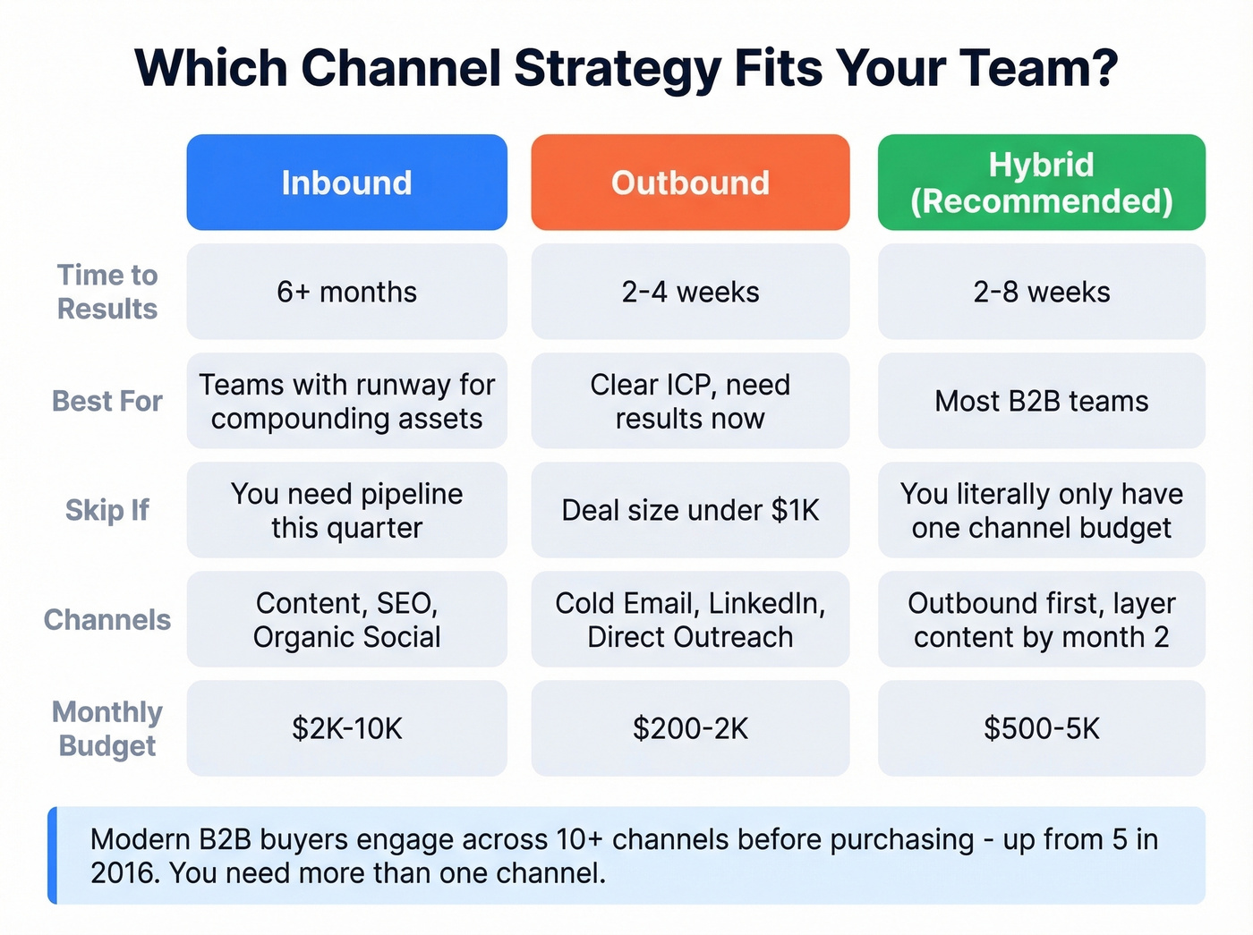 Inbound vs outbound vs hybrid channel strategy comparison