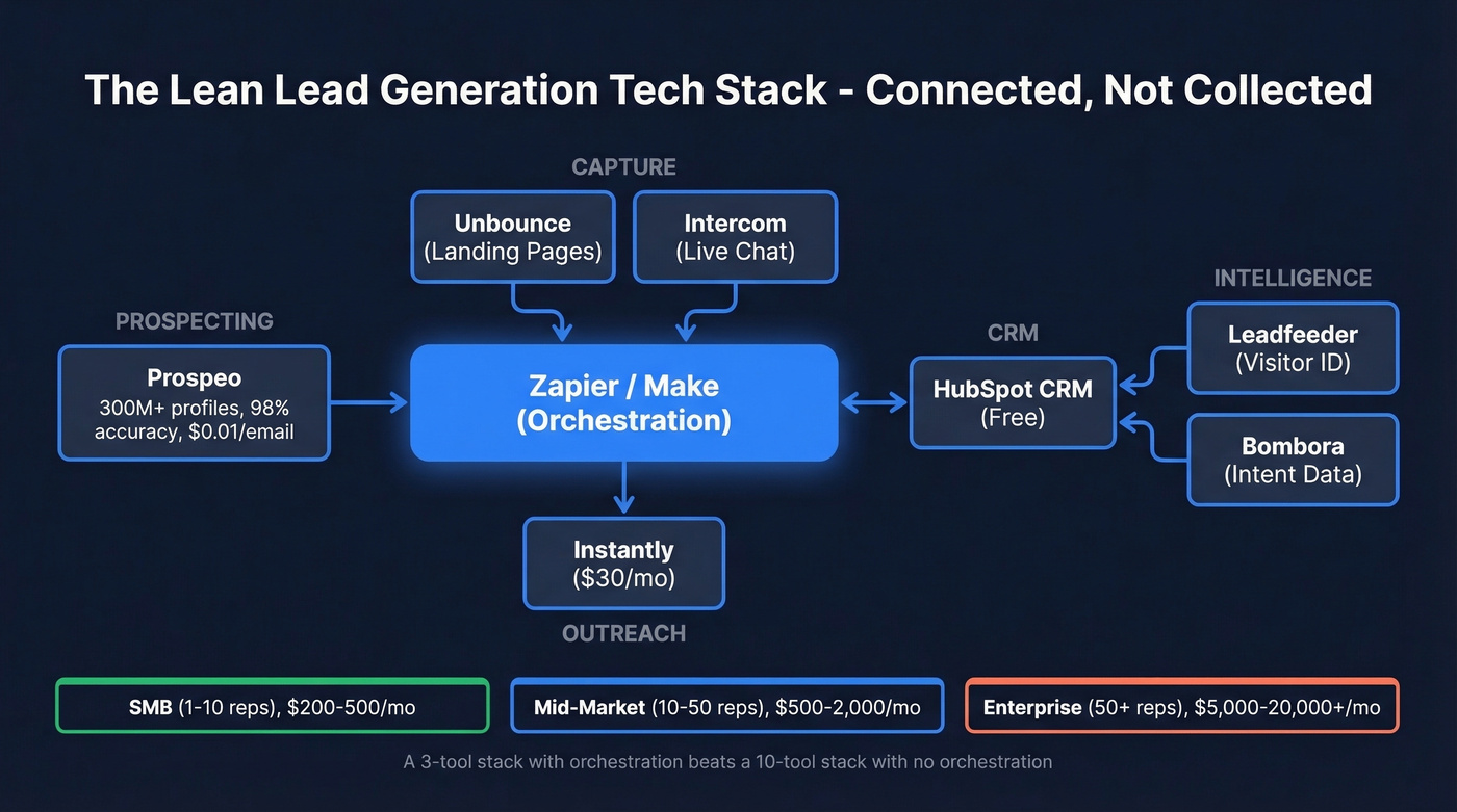 Lead generation tech stack architecture with tool connections