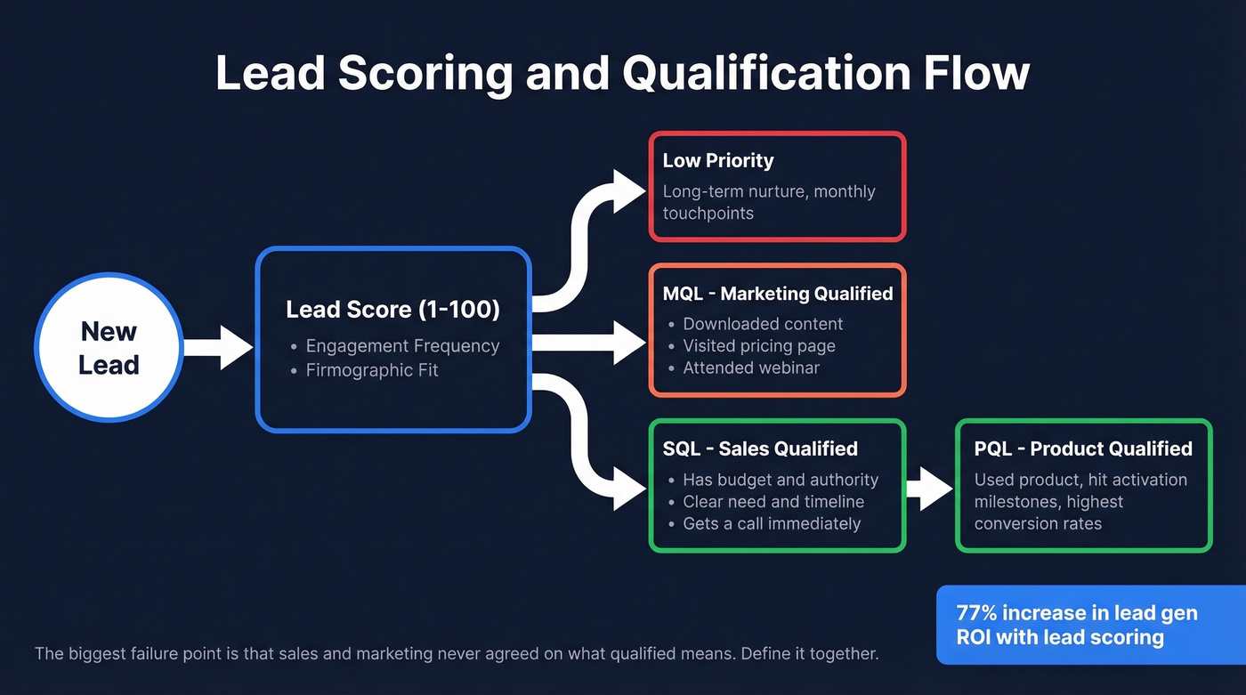 Lead scoring and qualification flow from MQL to SQL to PQL
