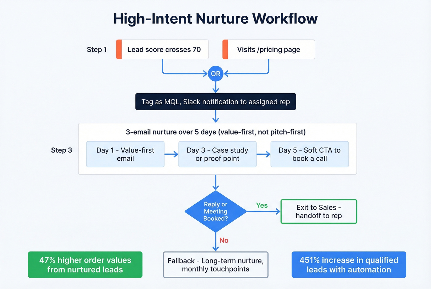 High-intent nurture workflow with triggers and exit conditions