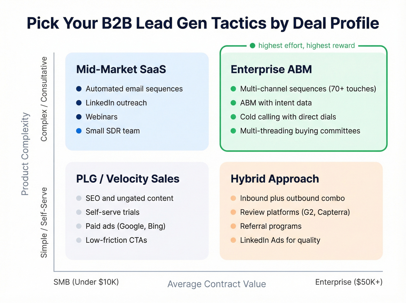 Tactic selection matrix by ACV and deal complexity