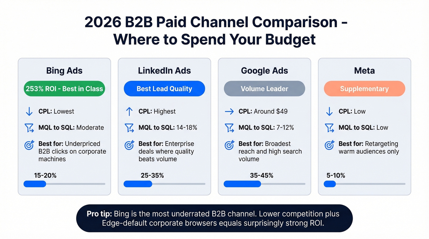 B2B paid channel comparison with ROI and CPL data