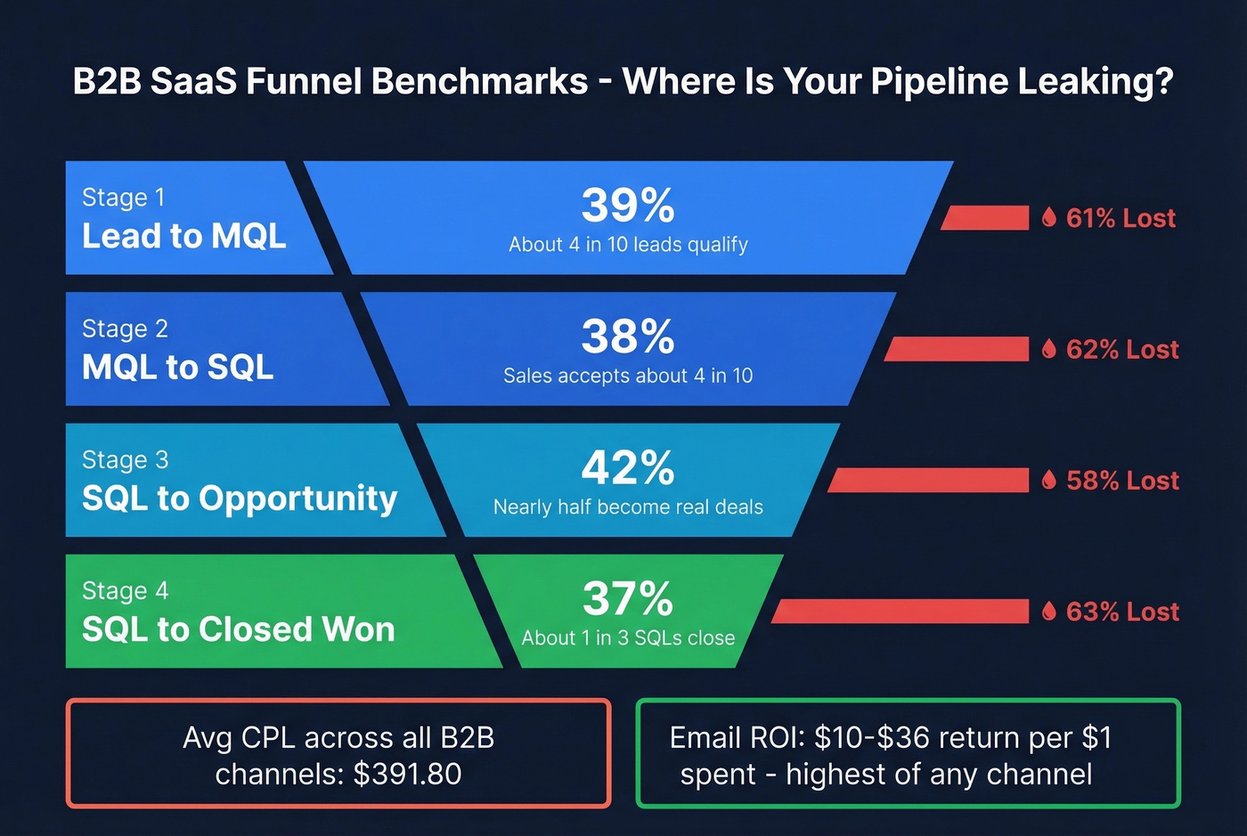 B2B SaaS funnel conversion benchmarks visualization