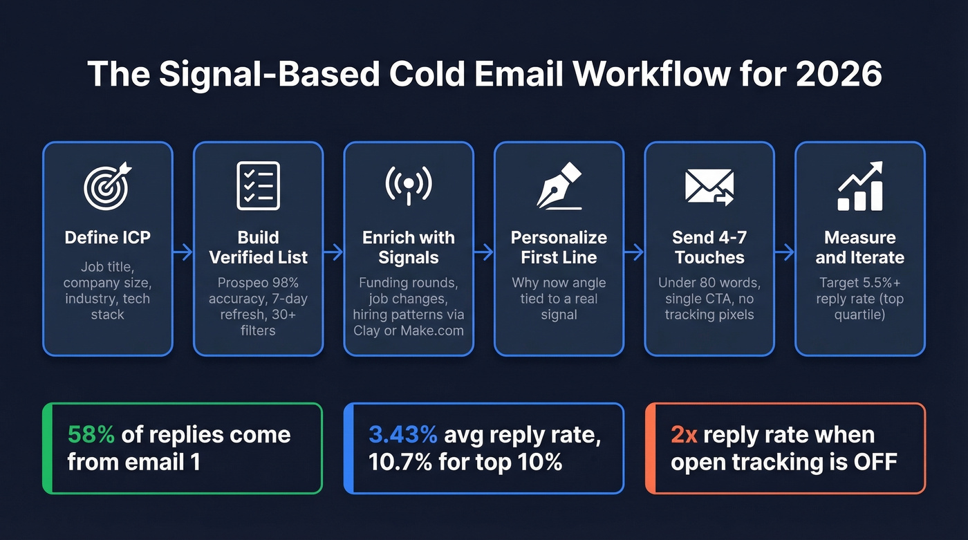 Signal-based cold email workflow with benchmark numbers