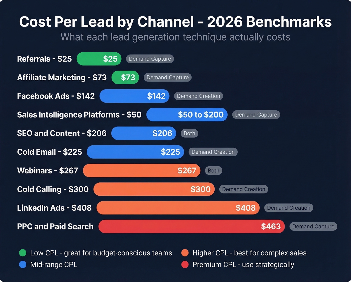 CPL benchmark comparison chart across all 15 lead generation channels