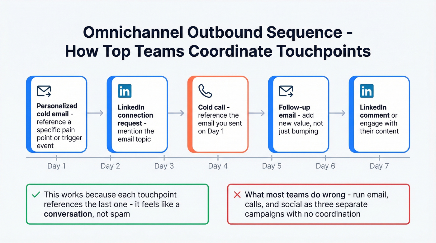 Omnichannel outbound sequence flow showing coordinated touchpoints