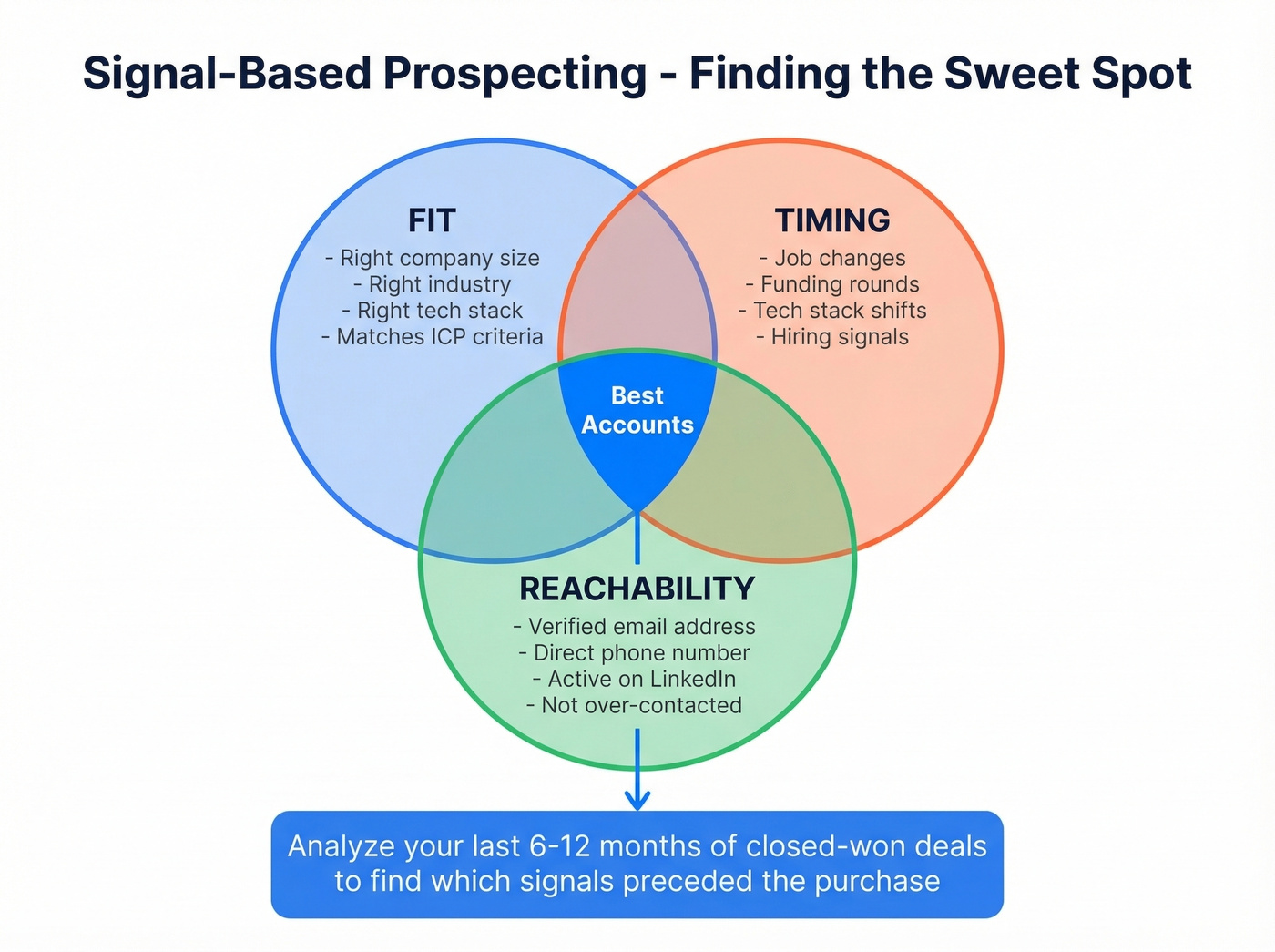 Signal-based prospecting Venn diagram showing fit, timing, and reachability
