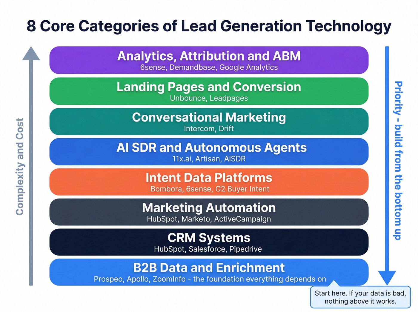 Eight core lead gen tool categories as layered stack