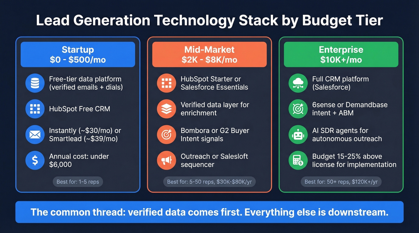 Three budget tiers for lead gen stacks compared