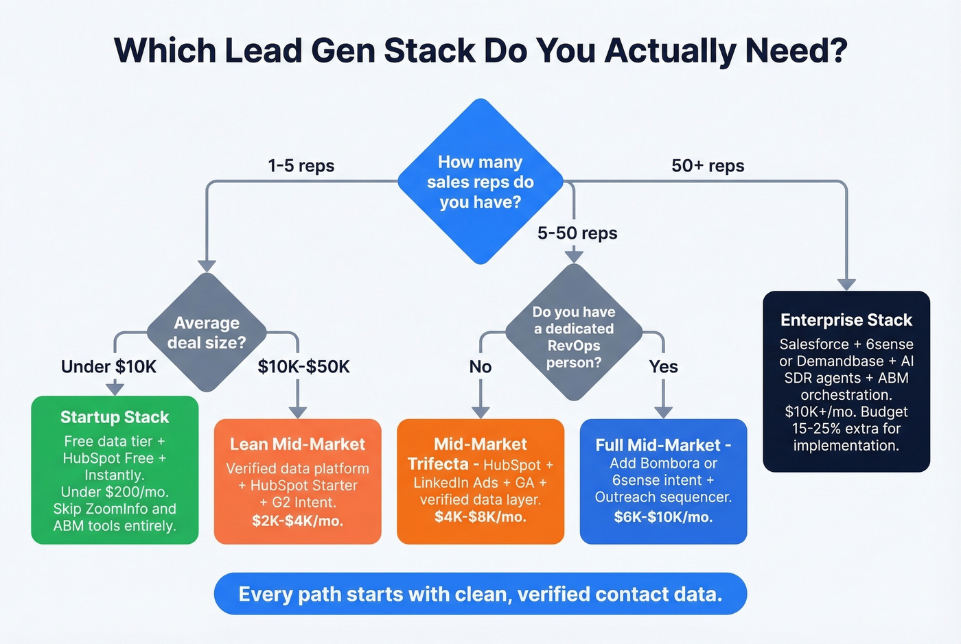 Decision flowchart for choosing the right stack tier