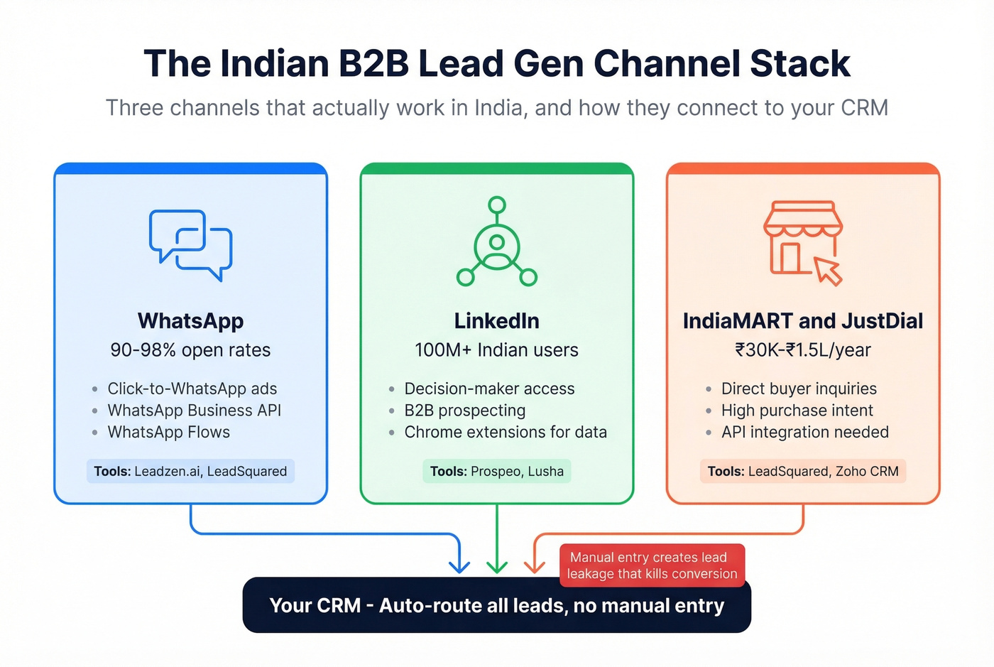Indian B2B lead gen channel map showing WhatsApp, LinkedIn, and marketplace strategies