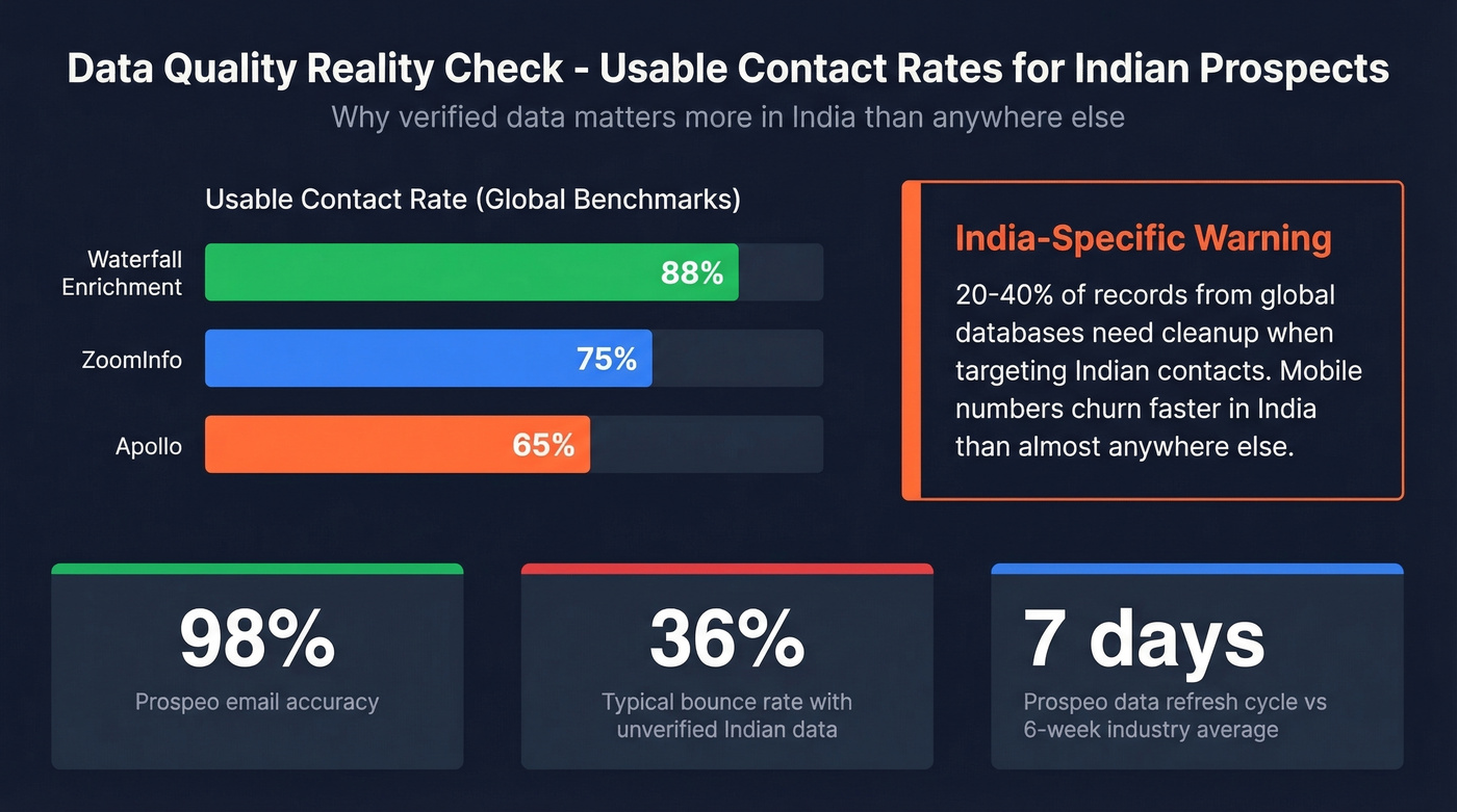 Data accuracy comparison showing bounce rates across tools for Indian contacts