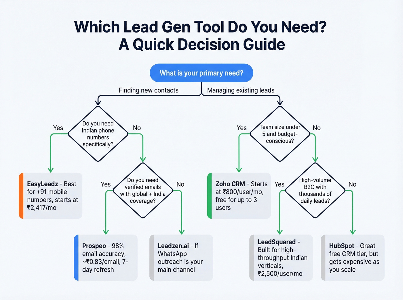 Decision flowchart for choosing the right lead gen tool in India