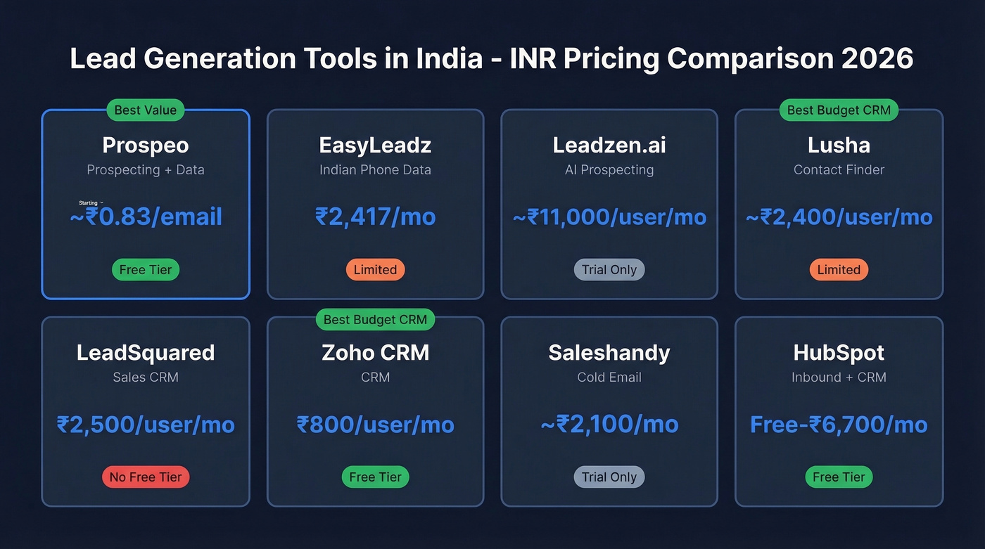 INR pricing comparison of lead generation tools in India