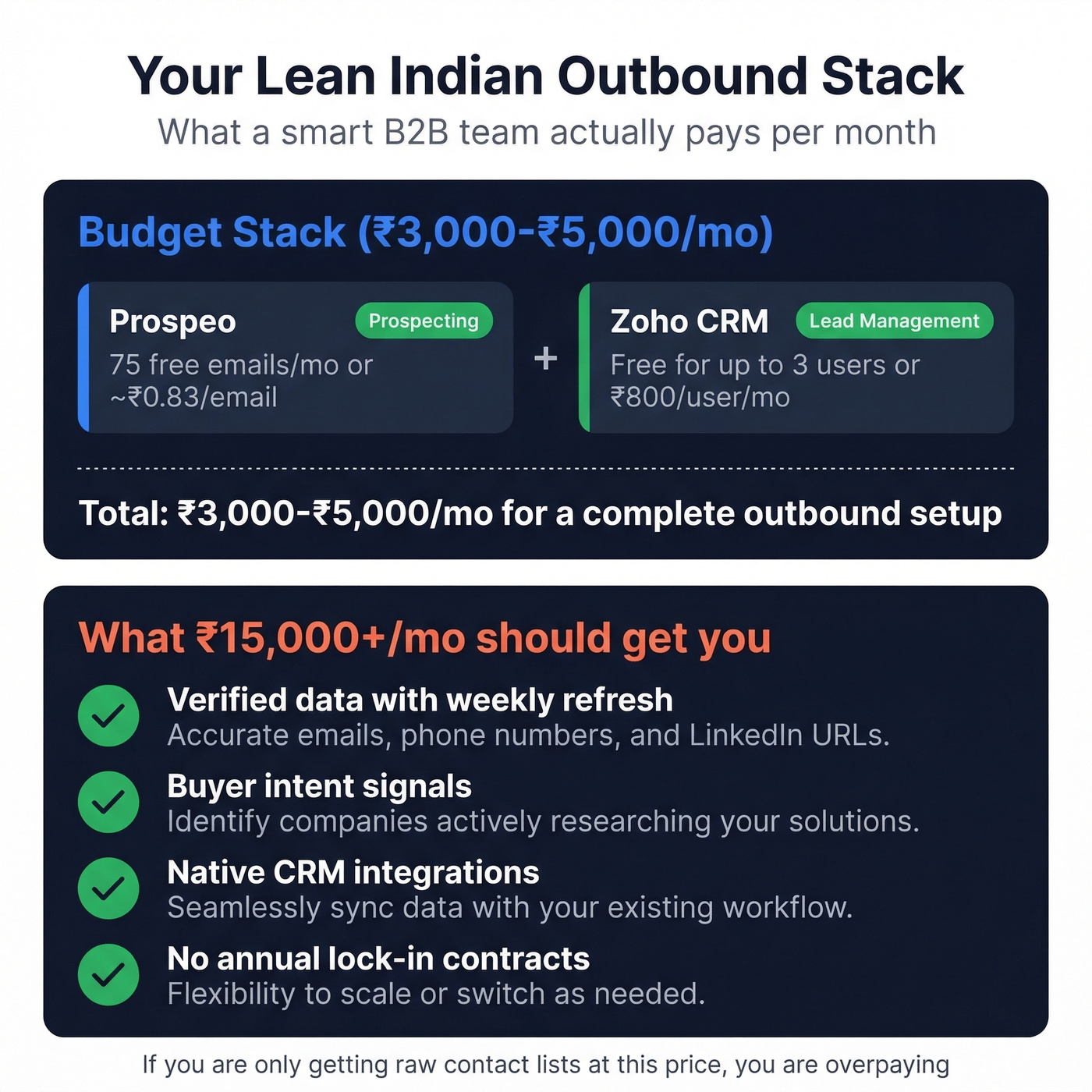 Budget breakdown for a lean Indian B2B outbound stack
