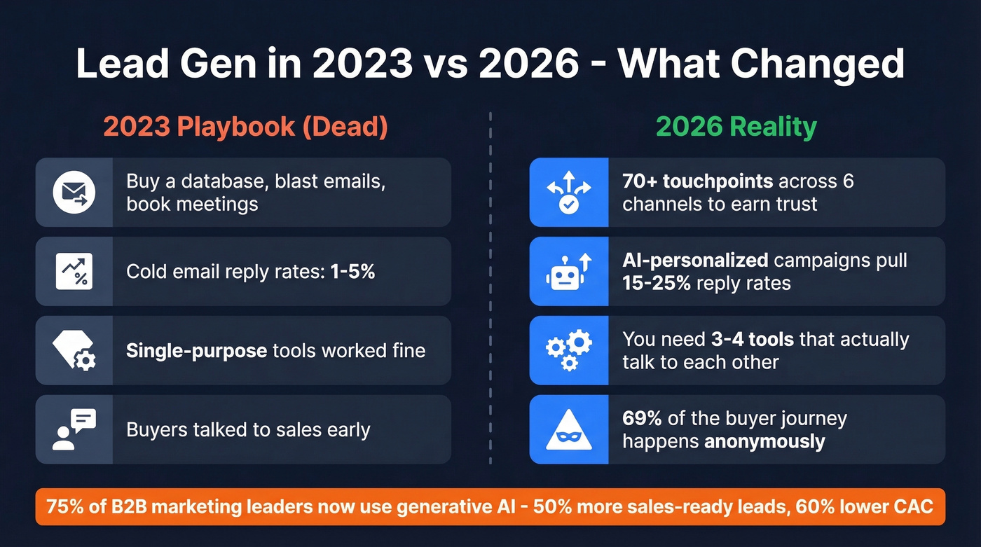 Key stats showing how lead gen changed from 2023 to 2026