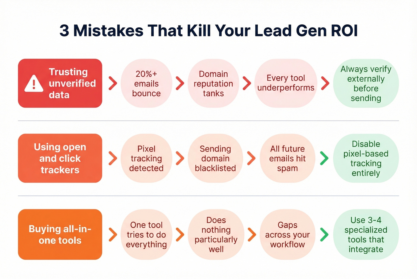 Three common lead gen mistakes and their cascading effects