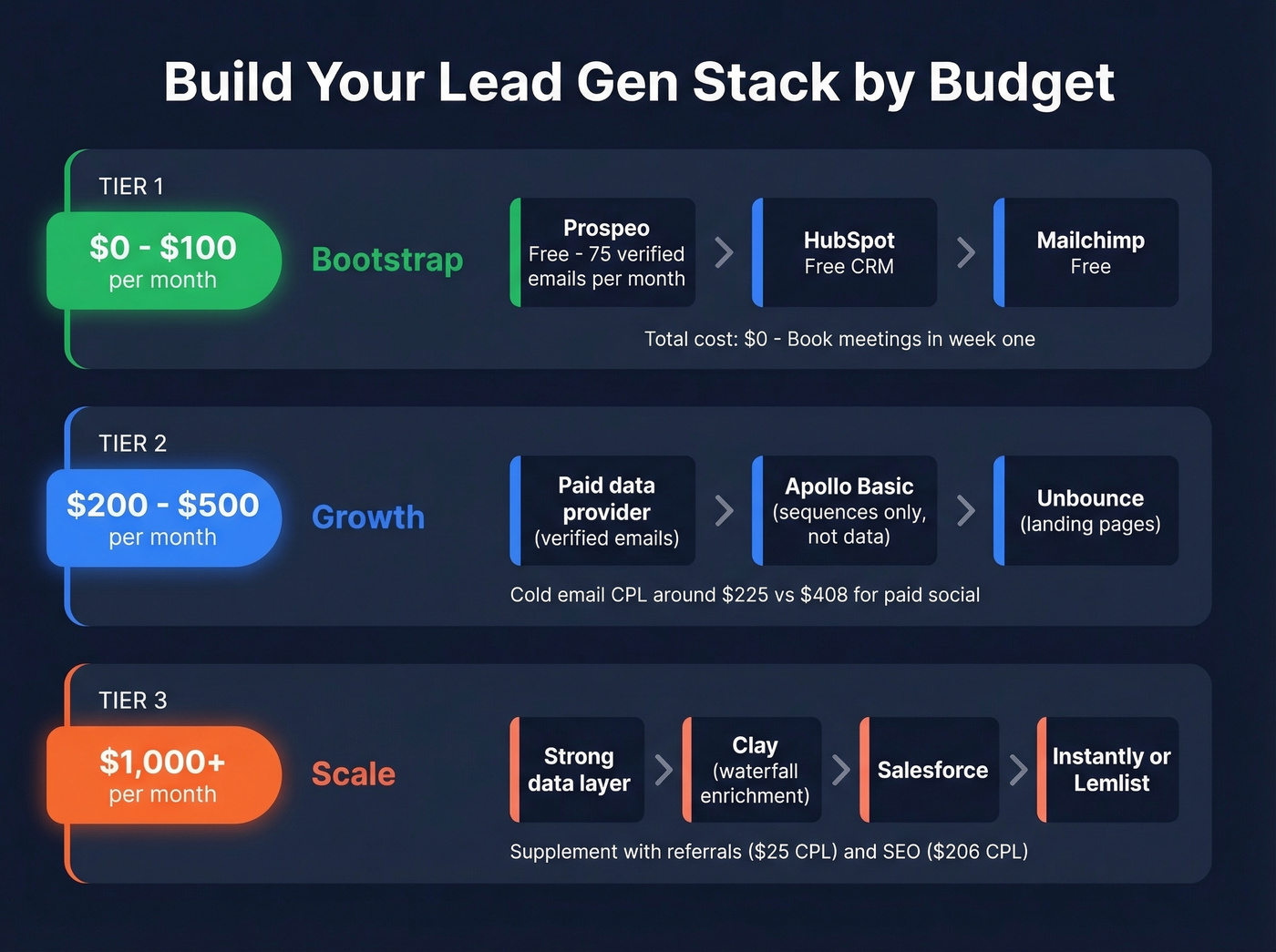 Three-tier lead gen stack recommendations by budget